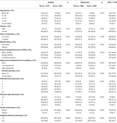 Prevalence and Risk Factors of Anxiety and Depression in Rosacea Patients: A Cross-Sectional Study in China